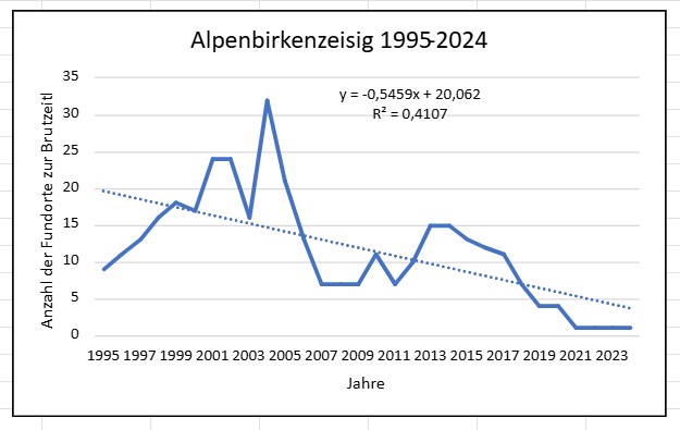 Abb. 2 Alpenbirkenzeisig Vogtland